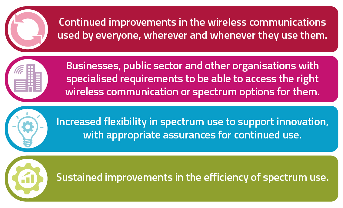Our key objectives: continued improvements in the wireless communications used by everyone, wherever and whenever they use them; businesses, public sector and other organisations with specialised requirements to be able to access the right wireless communication or spectrum options for them; increased flexibility in spectrum use to support innovation, with appropriate assurances for continued use; sustained improvements in the efficiency of spectrum use