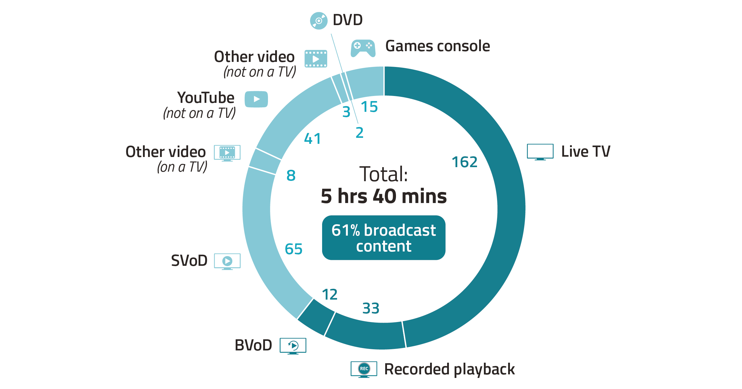Image shows a doughnut chart showing the average minutes of viewing spent  per person per day across different platforms in 2020. The total viewing per person per day across 2020 was 5 hours and 40 minutes of which the majority (162 minutes) was spent watching live TV.