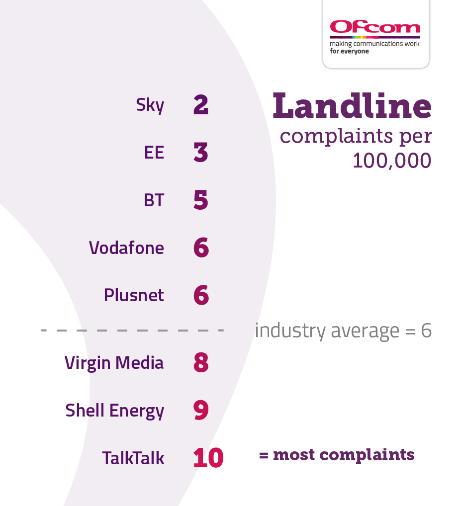 Table showing landline complaints per 100,000 subscribers. It illustrates the providers receiving the fewest complaints at the top of the table and those receiving the most complaints are placed at the bottom of the table. The results are as follows: Sky 2, EE 3, BT 5, Vodafone 6, Plusnet 6, industry average 6, Virgin Media 8, Shell Energy 9, TalkTalk 10.