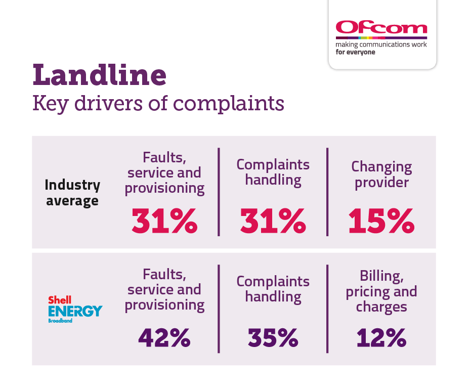 Reasons for complaining about landline services. It shows the key drivers of complaints for the industry average and the worst performing provider. For the industry average: faults, service and provisioning 31%; complaints handling 31%; and billing, pricing and charges 15%. Shell Energy: faults, service and provisioning 42%; complaints handling 35%; and billing, pricing and charges 12%.