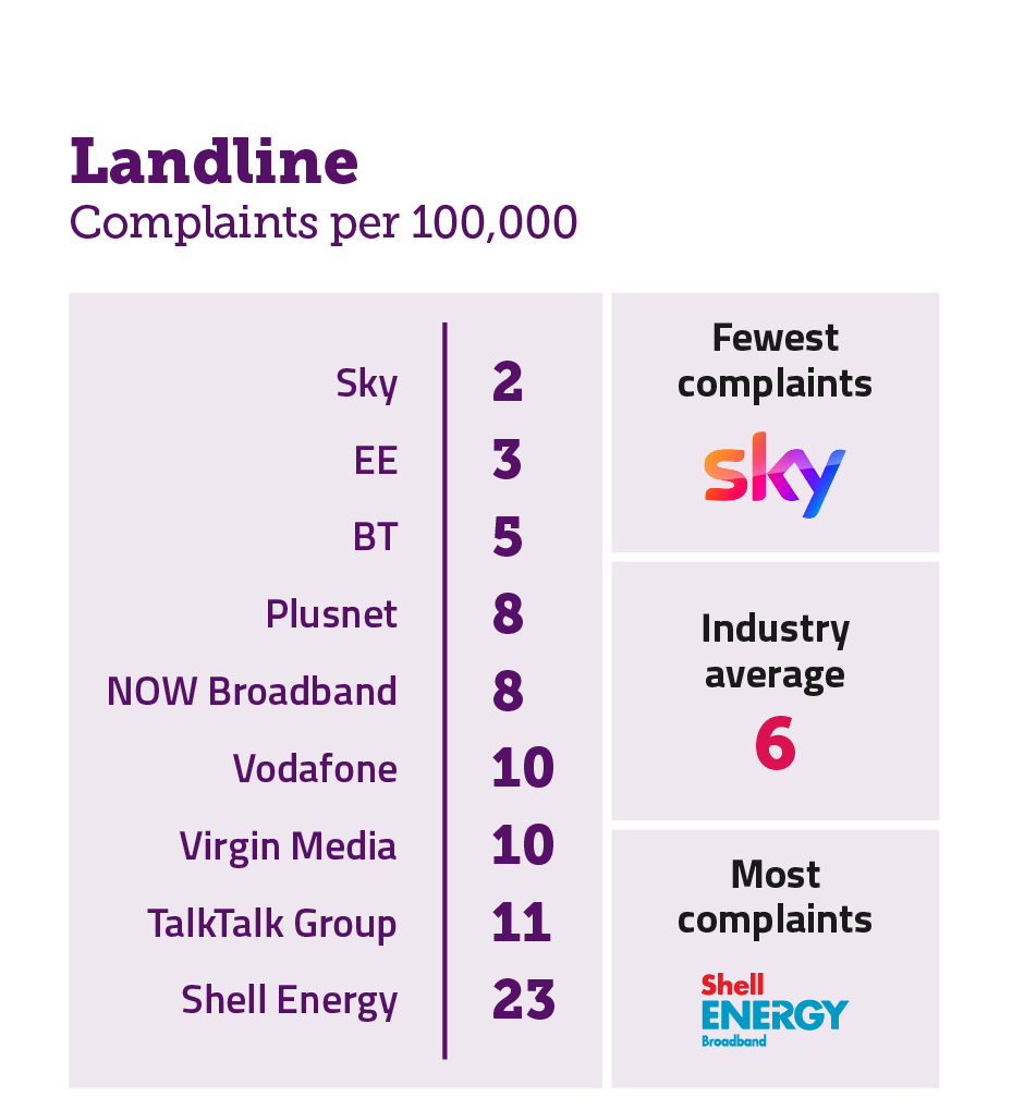 Landline complaints per 100,000 subscribers. It illustrates the providers receiving the fewest complaints at the top of the table and those receiving the most complaints are placed at the bottom of the table. The results are as follows: Sky 2; EE 3; BT 5; Plusnet 8; Now Broadband 8; Vodafone 10; Virgin Media 10; TalkTalk Group 11; Shell Energy 23.