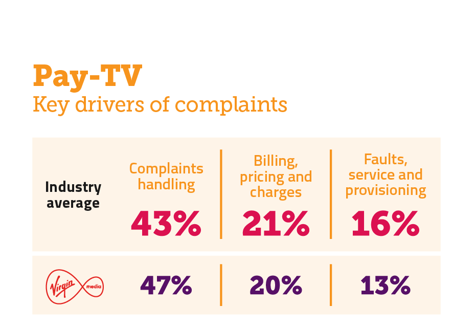 Reasons for complaining about pay-TV services. It shows the key complaints drivers for the industry average and the worst-performing provider. For the industry average: complaints handling 43%; billing, pricing and charges 21%; faults, service and provisioning 16%. For Virgin Media: complaints handling 47%; billing, pricing and charges 20%; faults, service and provisioning 13%.