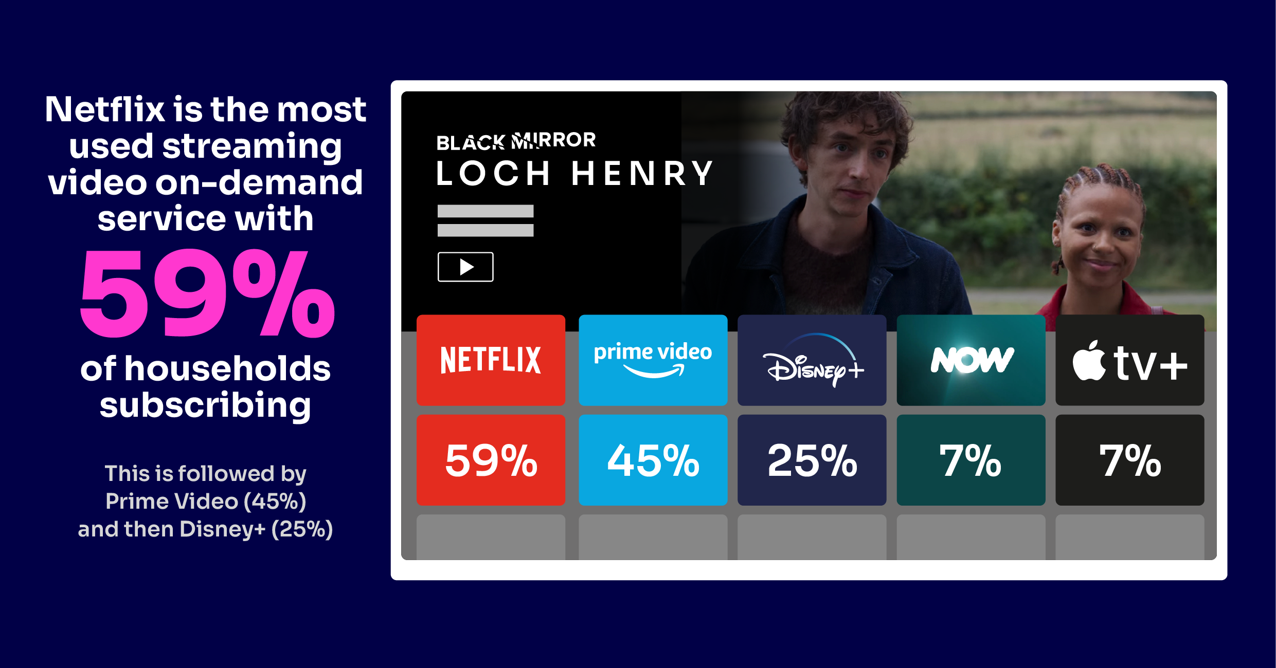 Netflix is the most used streaming video on-demand service with 59% subscribing households