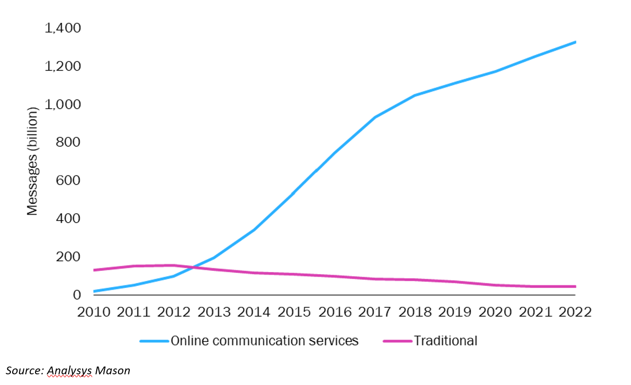 Person-to-person messaging volumes in the UK by traditional and online communication services