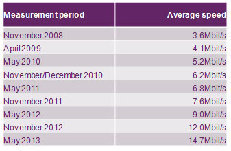 Table about average actual UK fixed-line residential broadband speeds since November 2008