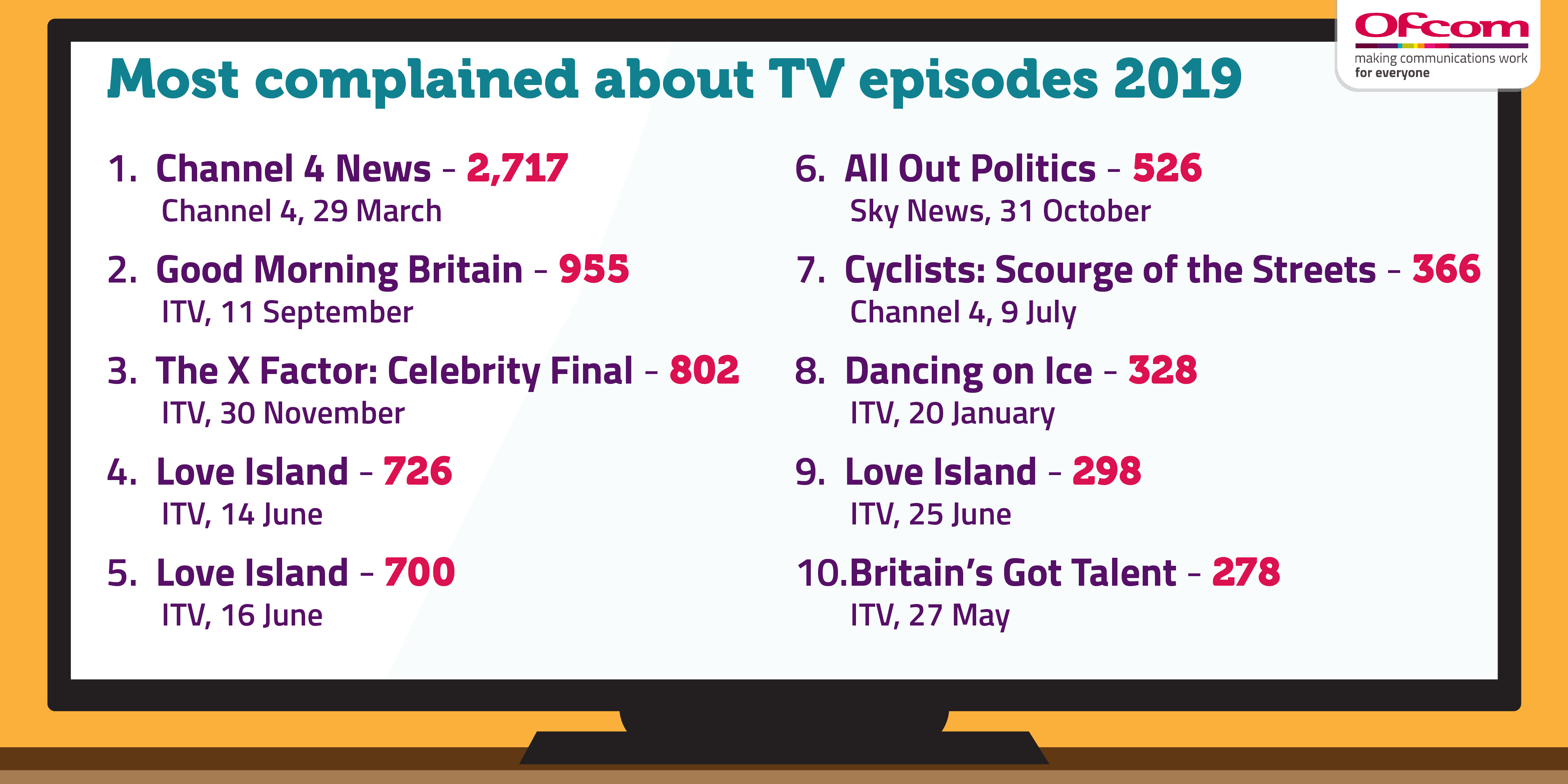 Most complained about TV episodes 2019