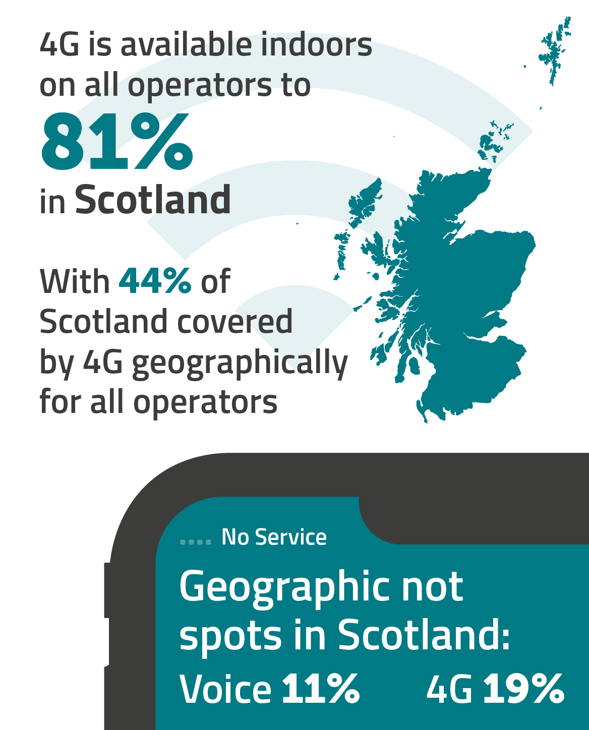 4G is available indoors on all operators to 81% in Scotland.