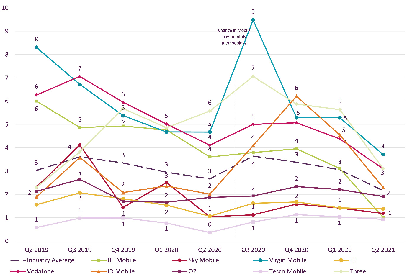 Graph showing trend data on residential consumer complaints received by Ofcom across pay-monthly mobile by communications provider.   It shows the pay-monthly mobile complaints per 100,000 subscribers for the Q2 2019 – Q2 2021 period.   Virgin Mobile generated the highest volume of pay-monthly mobile complaints (at 4) in Q2 2021 followed by Three and Vodafone at 3.    Tesco Mobile, BT Mobile, Sky Mobile, EE, and O2 generated the lowest volume of complaints at 1..