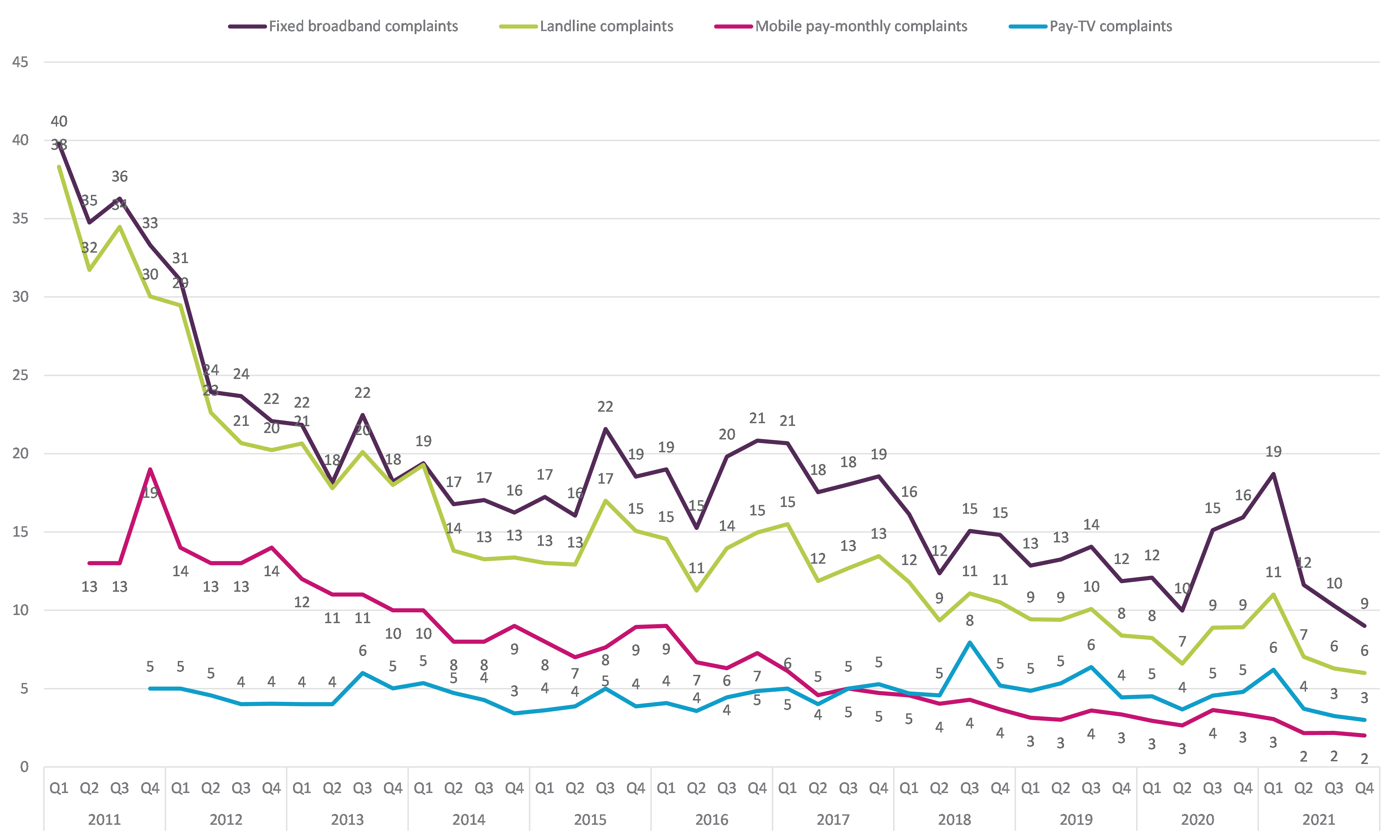 Graph showing trend data on residential consumer complaints received by Ofcom across landline, fixed broadband, pay-monthly mobile and pay TV services, by communications provider. It shows the relative volume of complaints per sector per 100,000 subscribers for the Q1 2011 – Q4 2021 period. The relative volume of complaints per 100,000 subscribers decreased for fixed broadband from 10 to 9. Landline, pay-TV and mobile pay monthly remained the same at 6, 3 and 2 respectively. 