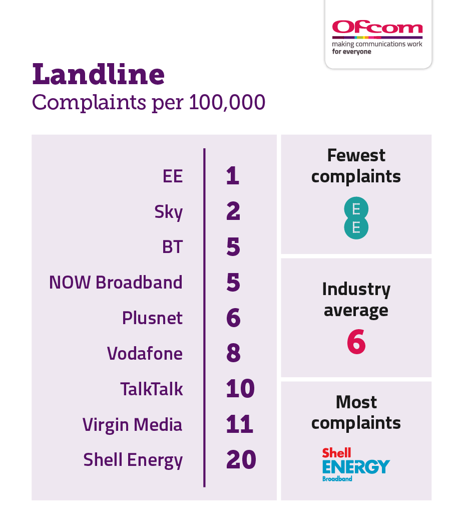 Landline complaints per 100,000 subscribers. It illustrates the providers receiving the fewest complaints at the top of the table and those receiving the most complaints are placed at the bottom of the table. The results are as follows:EE 1, Sky 2, BT 5, NOW Broadband 5, Plusnet 6, industry average 6, Vodafone 8, TalkTalk 10, Virgin Media 11 and Shell Energy 20.