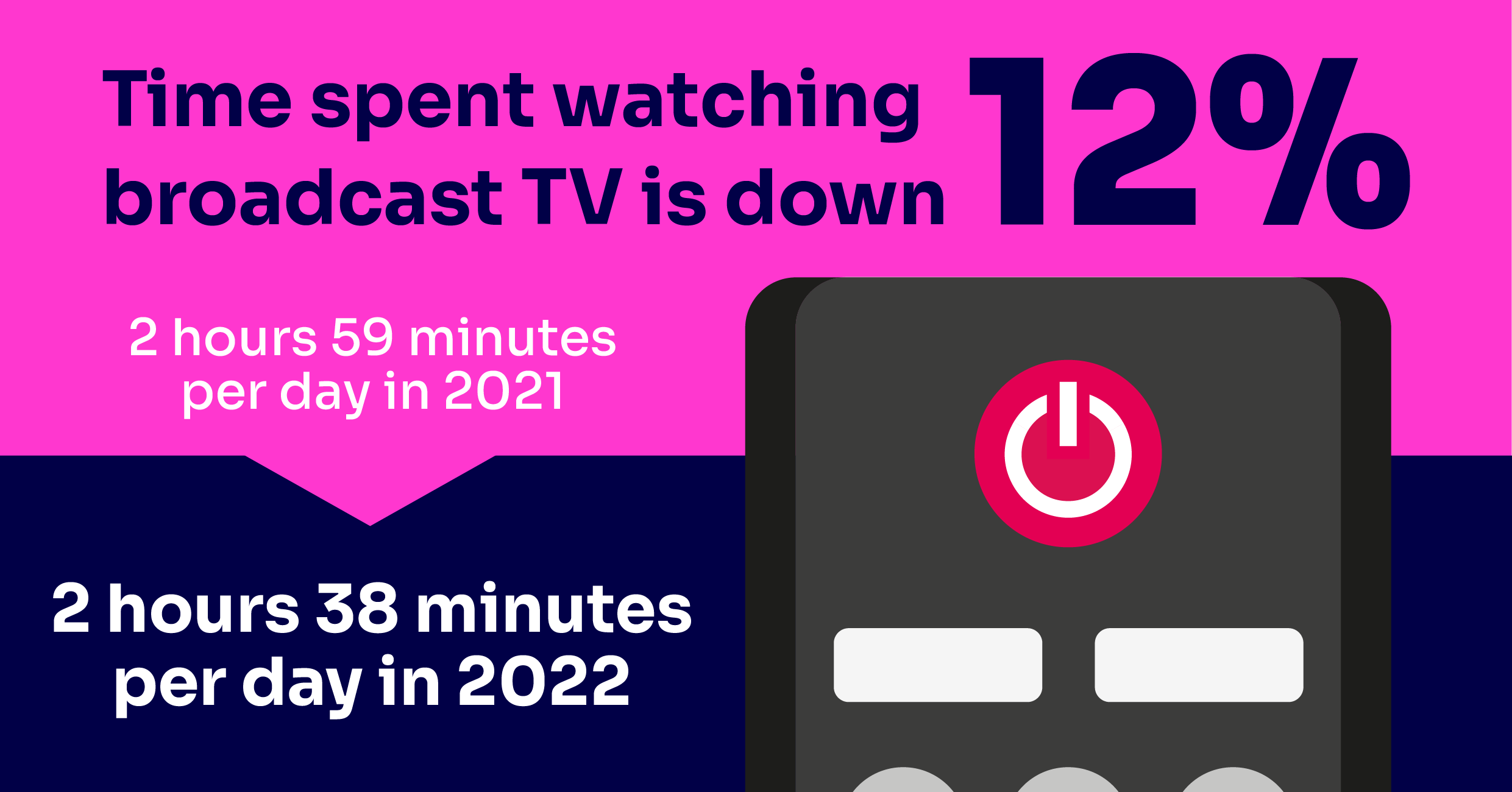 Time spent watching broadcast TV is down 12%
