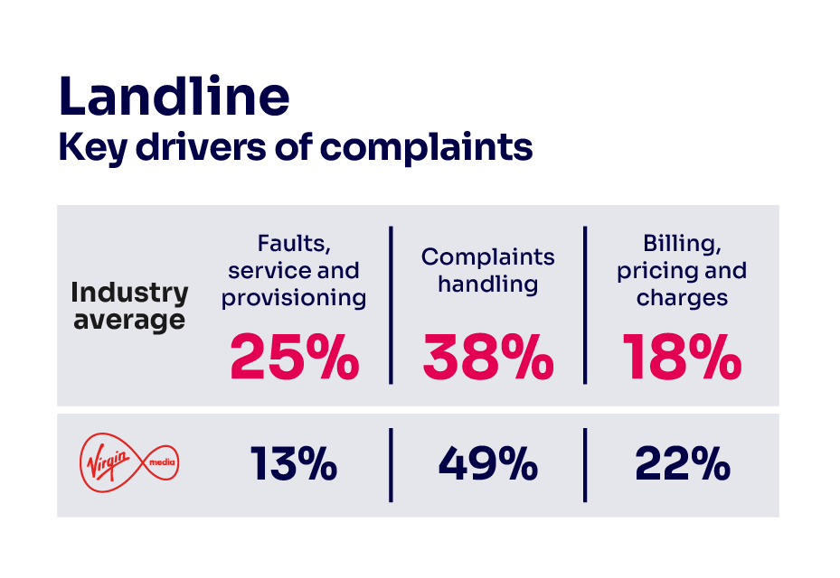 Reasons for complaining about landline services. It shows the key drivers of complaints for the industry average and the worst performing provider. For the industry average: complaints handling 38%; faults, service and provisioning 25%; billing, pricing and charges 18%. For Virgin Media: complaints handling 49%; billing, pricing and charges 22%; faults, service and provisioning 13%.