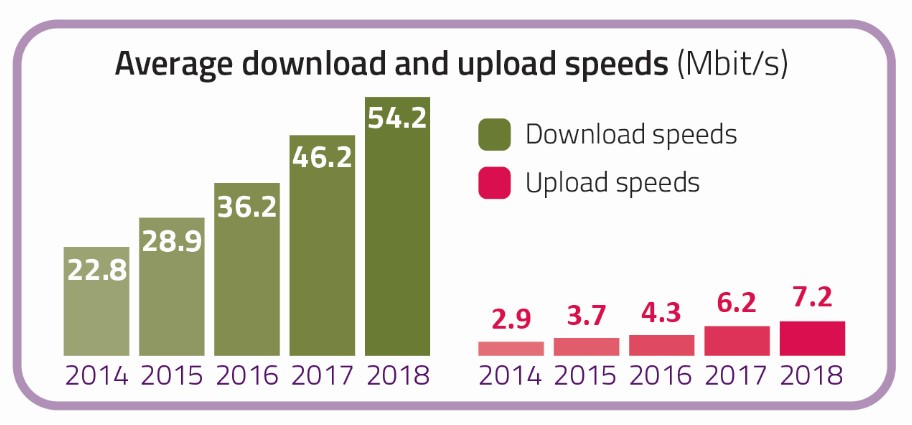 In 2018 the average download speed was 54.2 Mbit/s and the average upload speed was 7.2 Mbit/s.