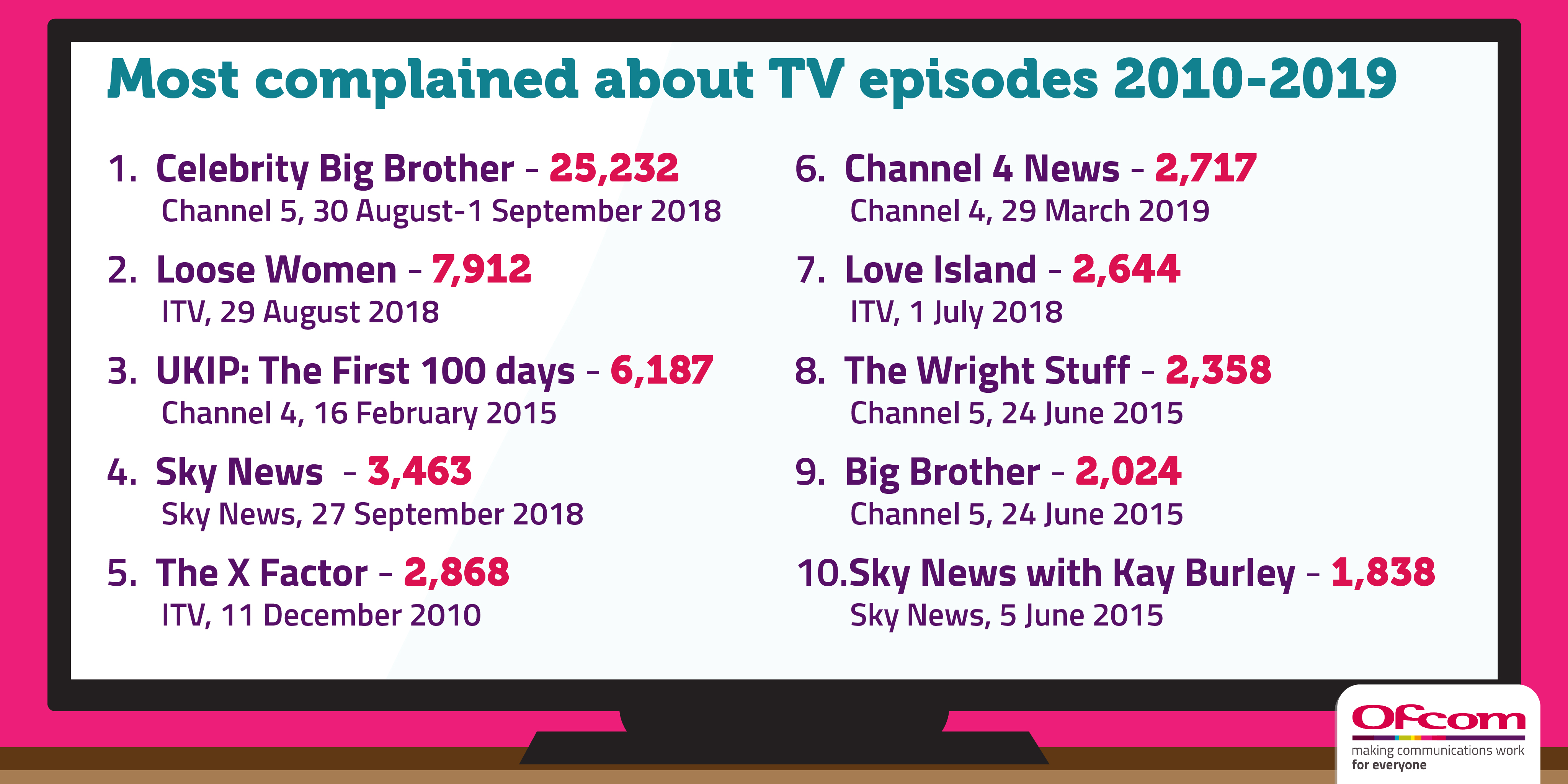 Most complained about TV episodes 2019