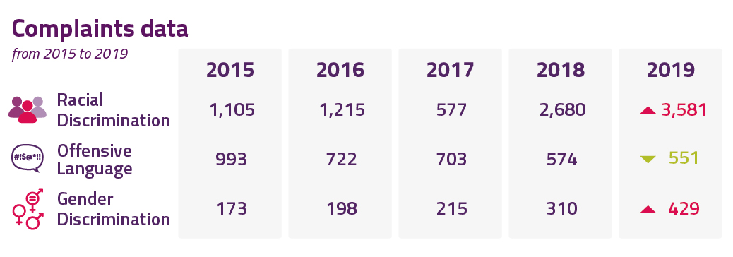 Our complaints data from 2015 to 2019 shows a marked increase in the number of complaints pertaining to racial and gender discrimination, while the number of complaints relating to offensive language have steadily declined