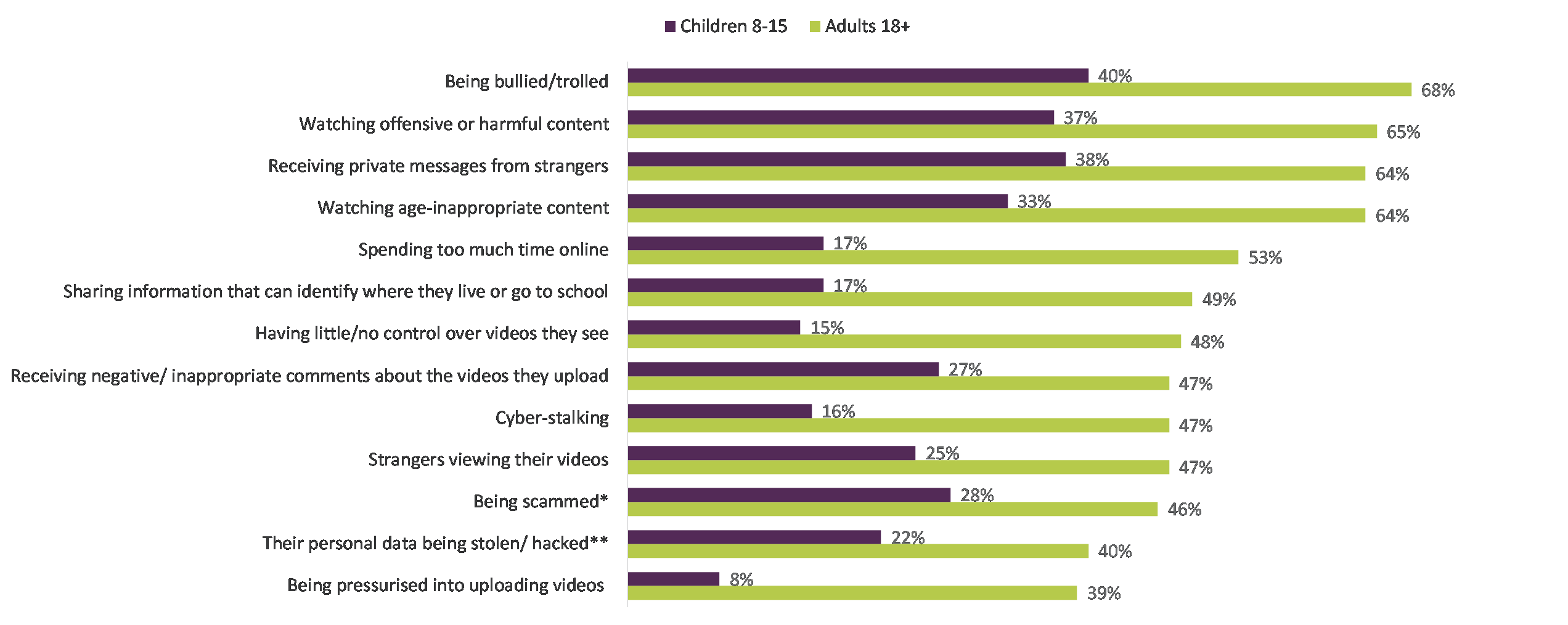 Children and adults were both most concerned about children being bullied or trolled on VSPs. They were both least concerned about being pressurised into uploading videos. 