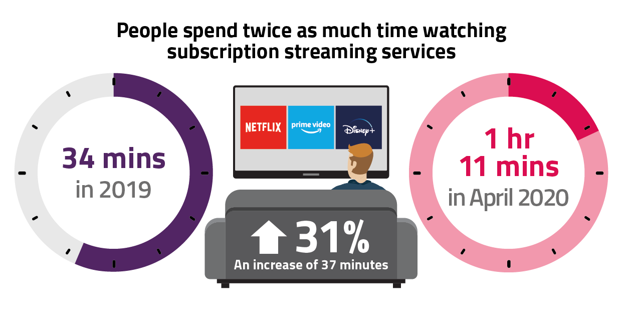 People spend twice as much time watching subscription streaming services: 34 minutes in 2019, and 1 hour 11 minutes in April 2020.