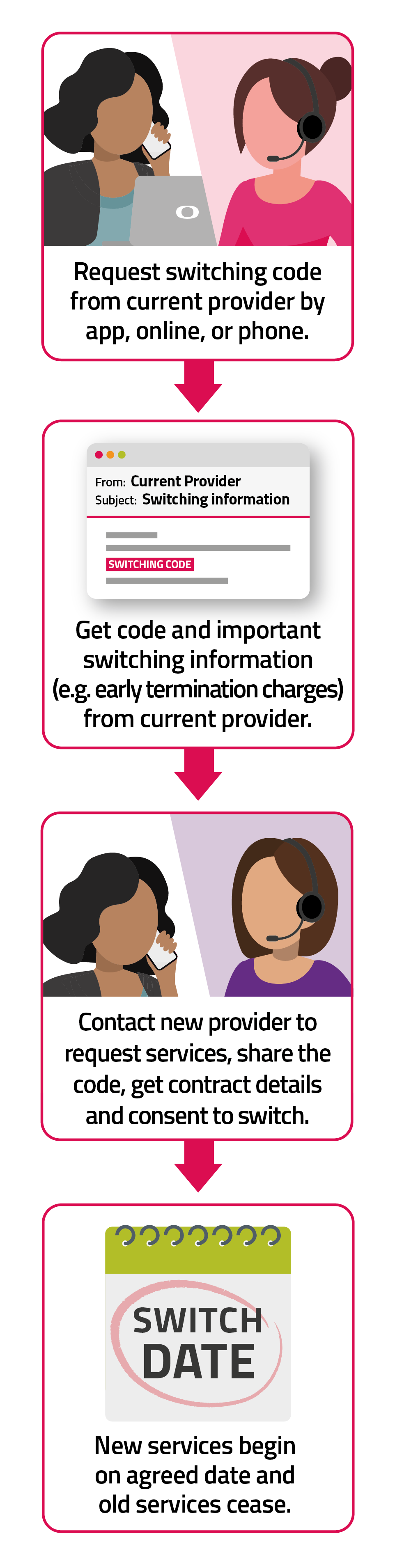 Under Code to Switch, a customer must first contact their current provider by app, online or phone to get information about the implications of switching as well as a switching code. If they decide they want to go ahead with the switch after considering the switching information, they contact the new provider and give them the switching code. The new provider then manages the switch.
