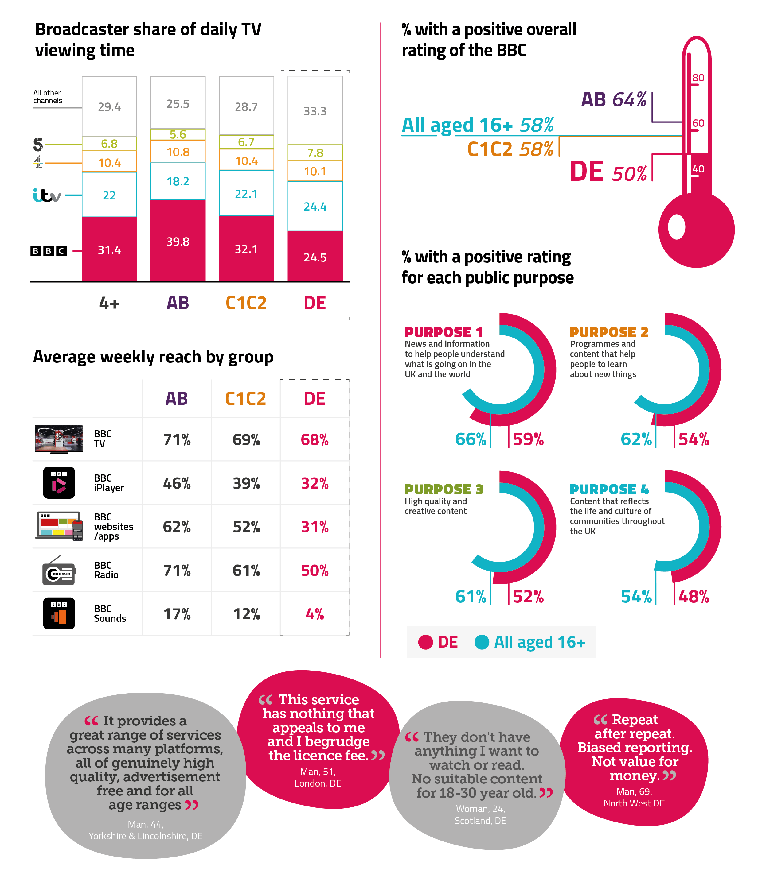 This graphic shows some metrics on the BBC and lower socio economic groups. It shows the broadcaster share of daily TV viewing time comparing the BBC, ITV, Channel 4 and Channel 5. It also shows average weekly reach by audiences from different socio-economic groups; as well as perceptions of the BBC. 
