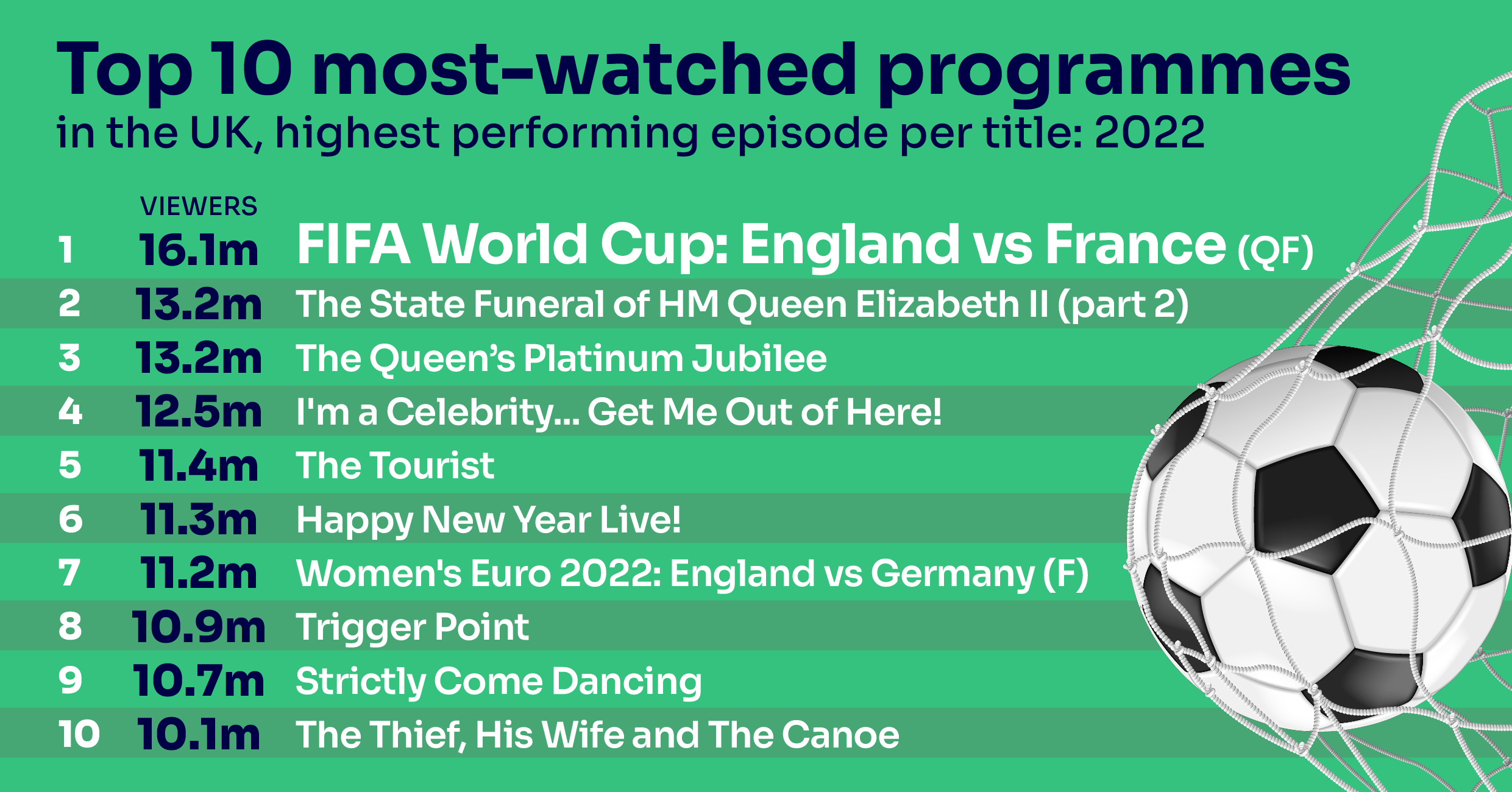 Top 10 most watched programmes
