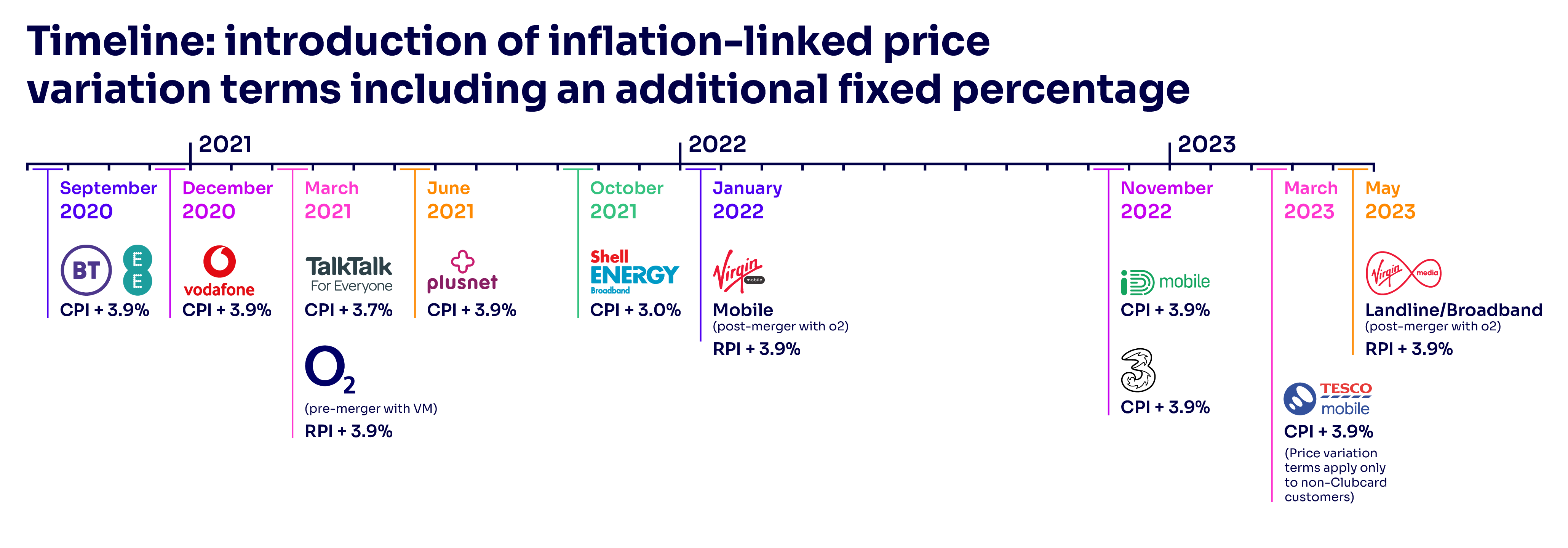 Timeline: Introduction of inflation-linked price variation terms including an additonal fixed percentage