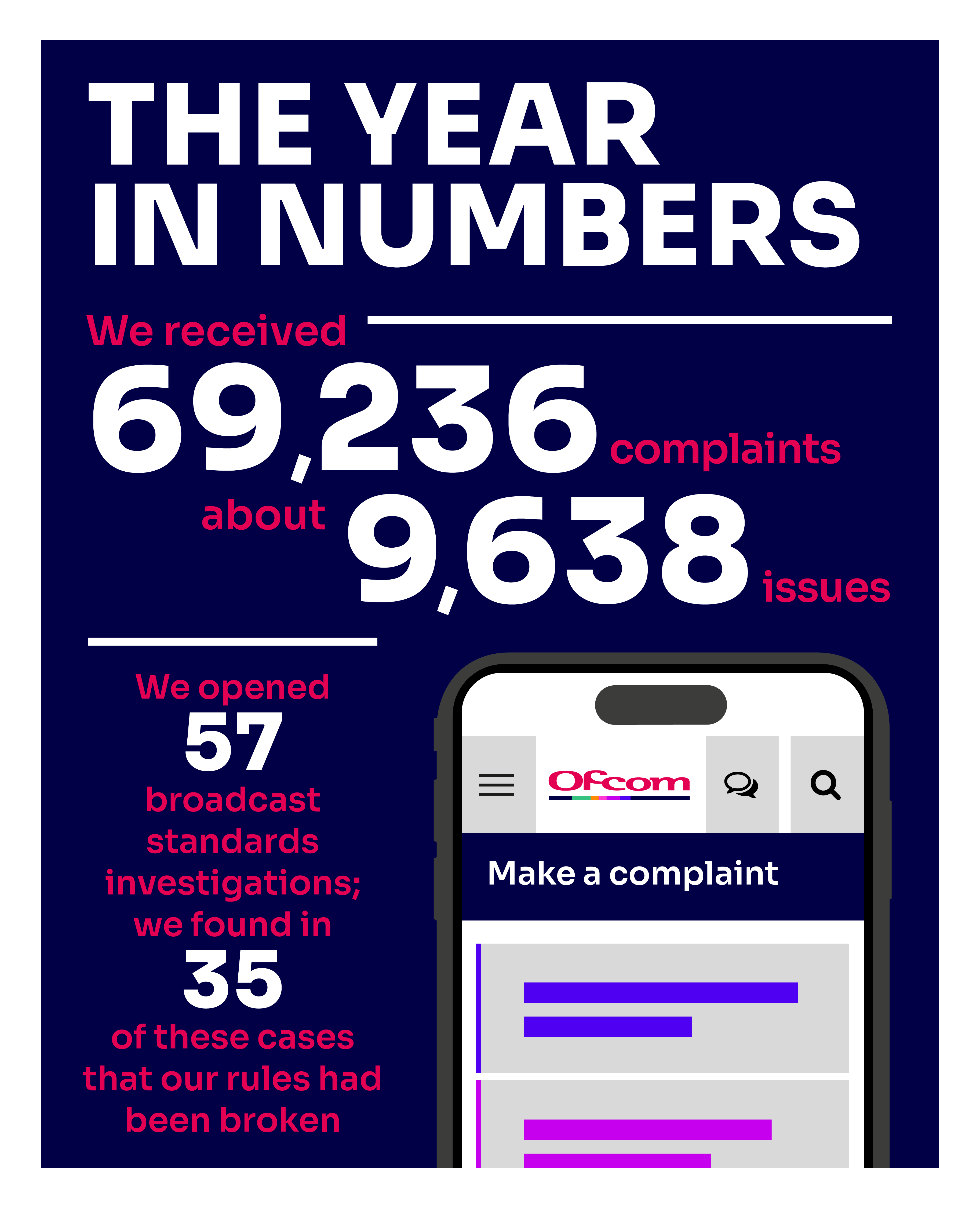 During the year, we received 69,236 complaints about 9,638 issues. We completed 57 broadcast standards investigations; we found in 35 of these cases that our rules had been broken. 