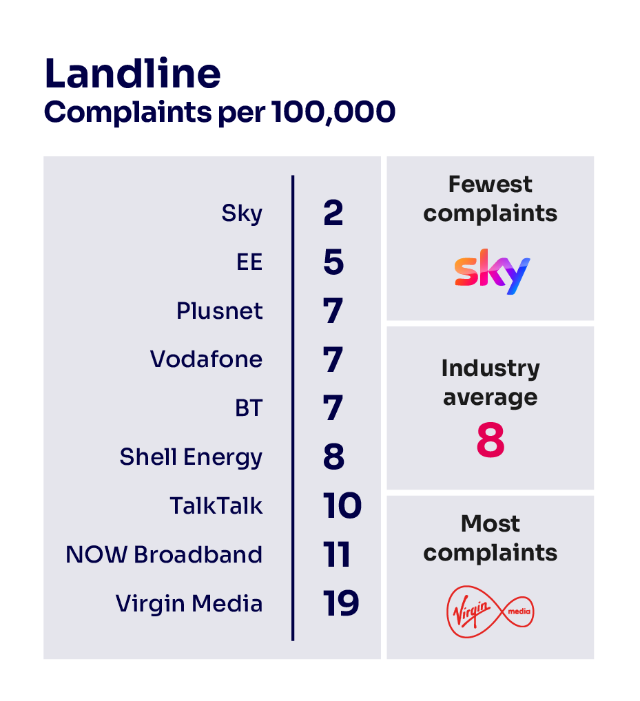 Landline complaints per 100,000 subscribers. It illustrates the providers receiving the fewest complaints at the top of the table and those receiving the most complaints are placed at the bottom of the table. The results are as follows: Sky 2; Plusnet 7; Vodafone 7; EE 7; BT 7; Shell Energy 8; Industry Average 8; TalkTalk 10; NOW Broadband 11; Virgin Media 19.