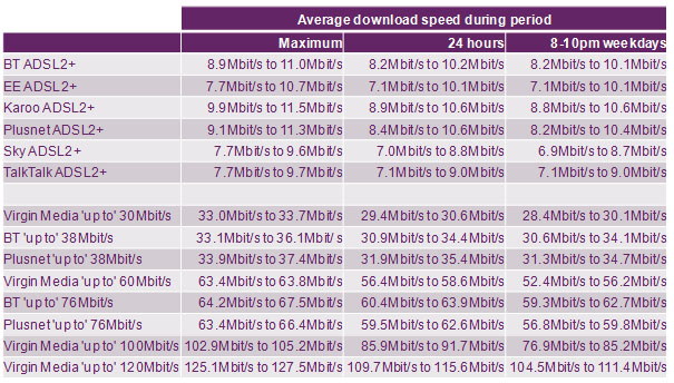 Table about average download speeds by ISP package