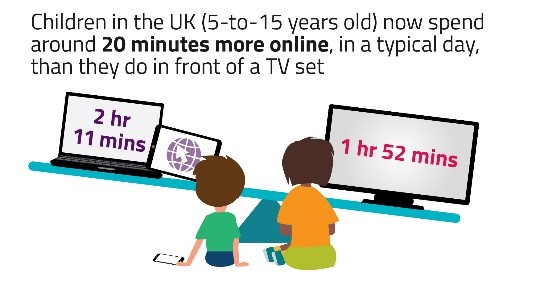 Children in the UK (5-to-15 years old) now spend around 20 minutes more online, in a typical day, than they do in front of a TV set.