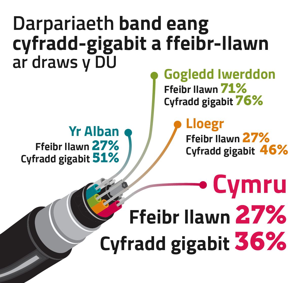 Gigabit-capable and full-fibre broadband in Wales