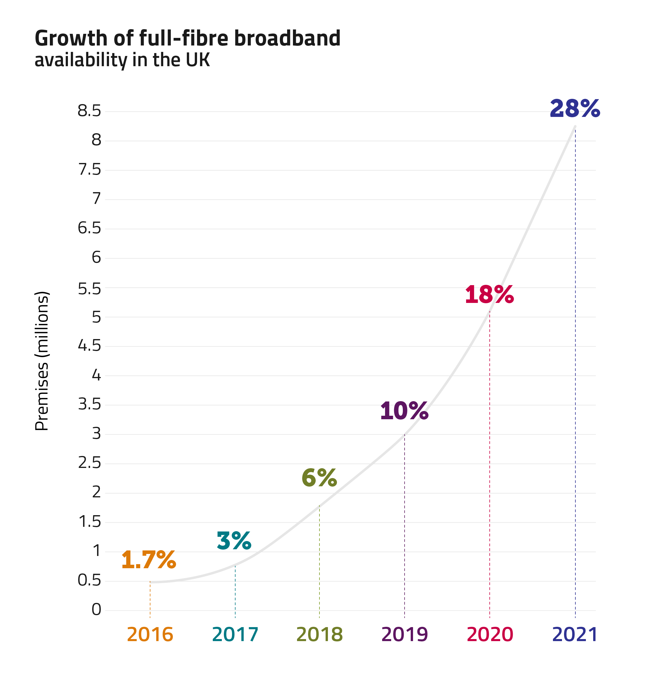 Growth of full-fibre broadband availability in the UK. More than 8 million homes (28%) can now get full-fibre broadband.