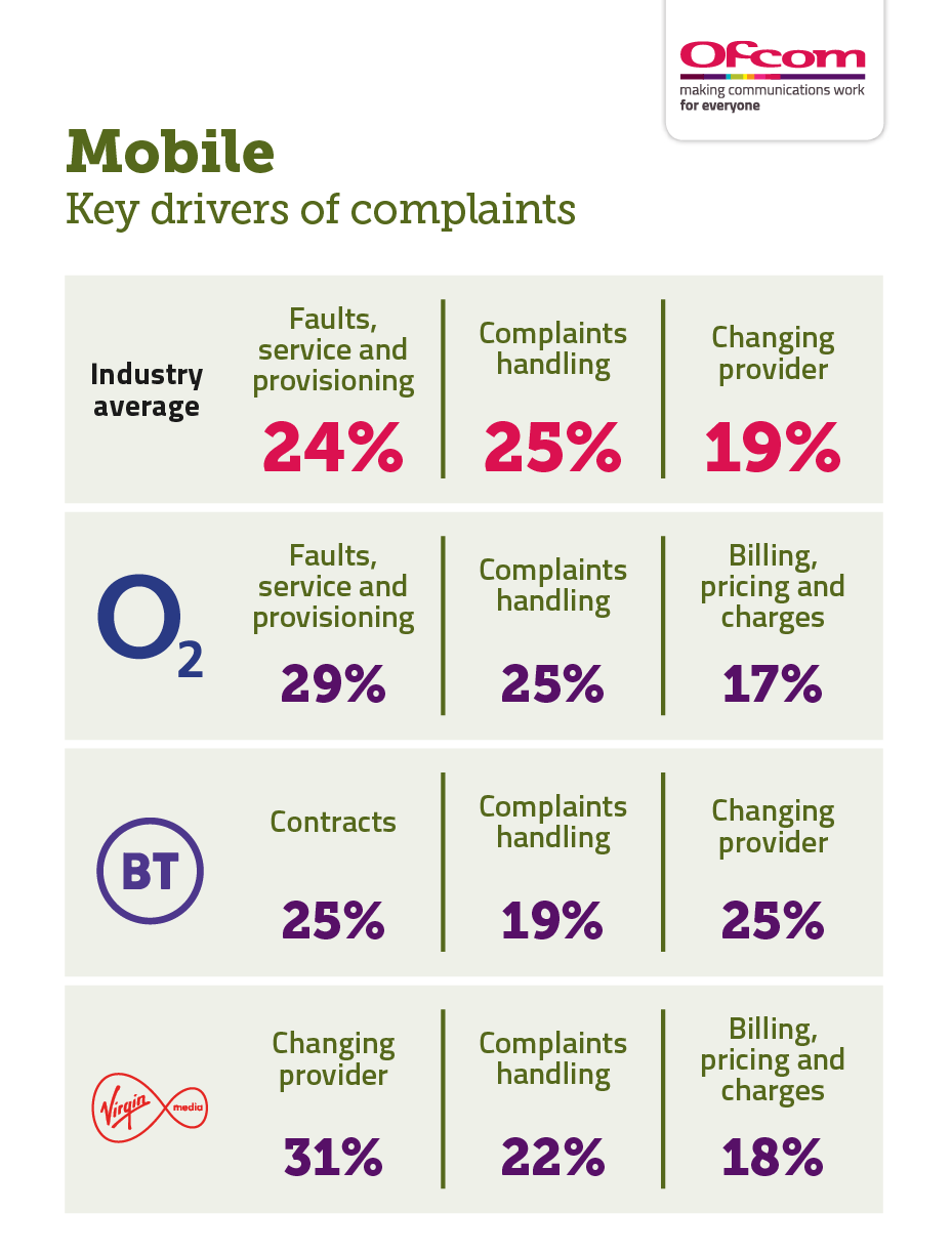 Reasons for complaining about mobile services. It shows the key drivers of complaints for the industry average and the worst performing provider. For the industry average: faults, service and provisioning 24%; complaints handling 25%; and changing provider 19%. Virgin Mobile: changing provider 31%; complaints handling 22%; and billing, pricing and charges 18%.