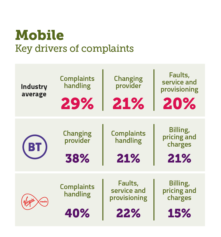 Reasons for complaining about mobile services. It shows the key drivers of complaints for the industry average and the worst performing provider. For the industry average: complaints handling 29%; changing provider 21%; faults, service and provisioning 20%. For BT: changing provider 38%; complaints handling 21%; billing, pricing and charges 21%. For Virgin Mobile: complaints handling 40%; faults, service and provisioning 22%; billing, pricing and charges 15%.