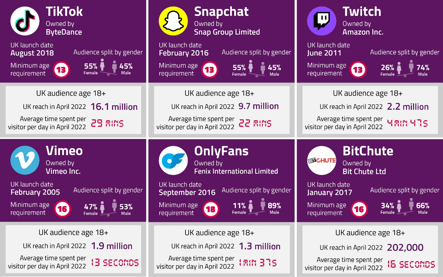 Six biggest notified UK-established video-sharing platforms: TikTok, Snapchat, Twitch, Vimeo, OnlyFans and BitChute