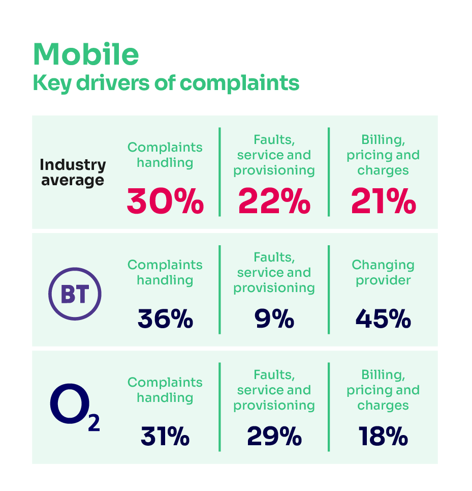 Reasons for complaining about mobile services. It shows the key drivers of complaints for the industry average and the worst performing provider. For the industry average: complaints handling 30%; faults, service and provisioning 22%; billing, pricing and charges 21%. For BT Mobile: changing provider 45%; complaints handling 36%; faults, service and provisioning 9%. For O2: complaints handling 31%; faults, service and provisioning 29%; billing, pricing and charges 18%.