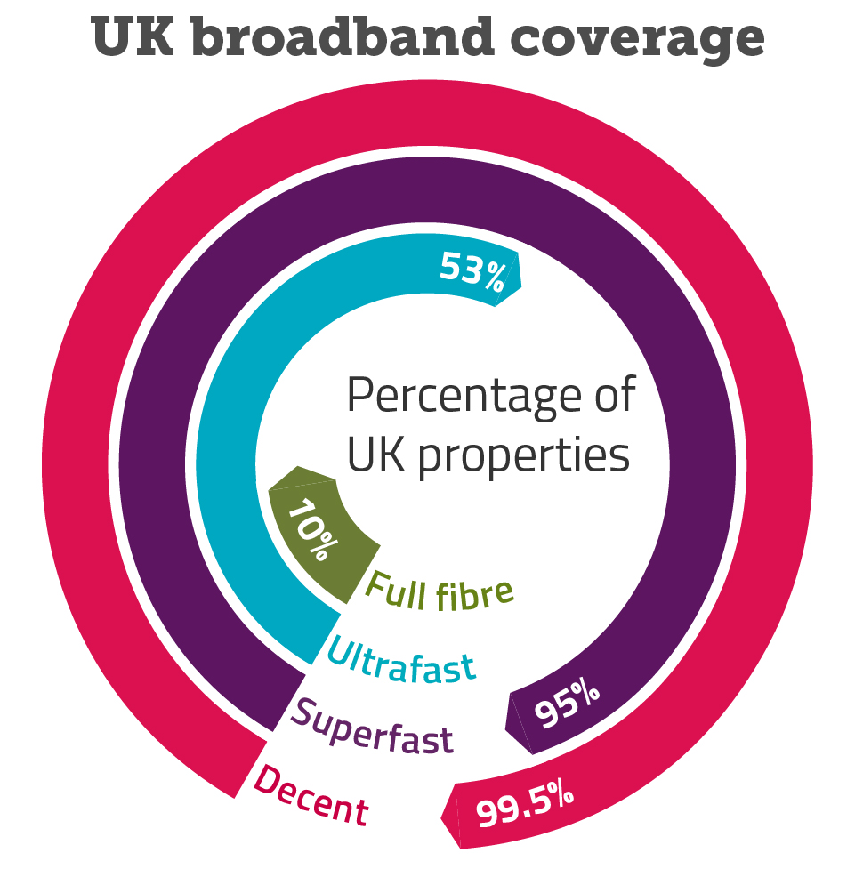 The extent of UK broadband coverage as shown by the percentage of properties with access to different broadband speeds. 99.5% of properties have access to decent broadband, 95% to superfast, 53% to ultrafast and 10% to full fibre.