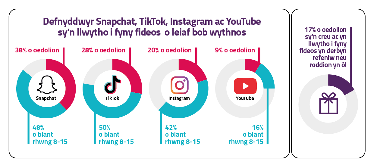 A graph showing how many users of video-sharing services upload videos. The highest being Snapchat with 38% of adult users versus 48% of children aged 8 to 15 and the lowest being YouTube with 16% of 8 to 15 years olds and only 9% of adults.