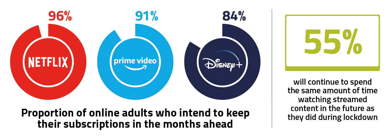 The overwhelming majority of online adults signed up to Netflix (96%), Amazon Prime Video (91%) and Disney+ (84%) said they plan to keep their subscriptions in the months ahead.