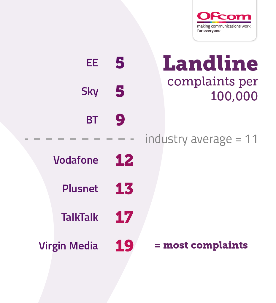 Table showing landline complaints per 100,000 subscribers. It illustrates the providers receiving the fewest complaints at the top of the table and those receiving the most complaints are placed at the bottom of the table. The results are as follows:   EE – 5   Sky – 5   BT – 9   Industry average – 11   Vodafone – 12   Plusnet – 13   Vodafone – 17   Virgin Media – 19  
