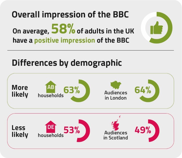 On average, 58% of adults in the UK have a positive impression of the BBC. AB households and audiences in London are more likely to view the BBC favourably than DE households and audiences in Scotland.