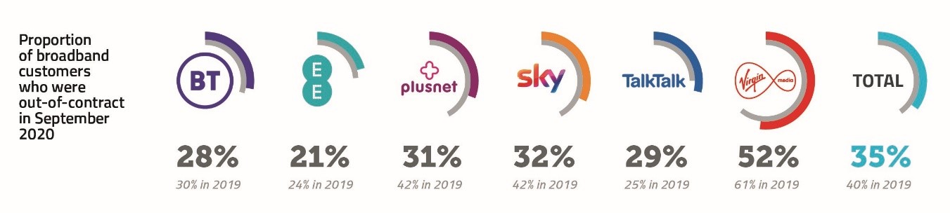 In September 2020, 52% of Virgin Media customers were out-of-contract. This was higher than Sky (32%), Plusnet (31%), TalkTalk (29%), BT (28%) and EE (21%).