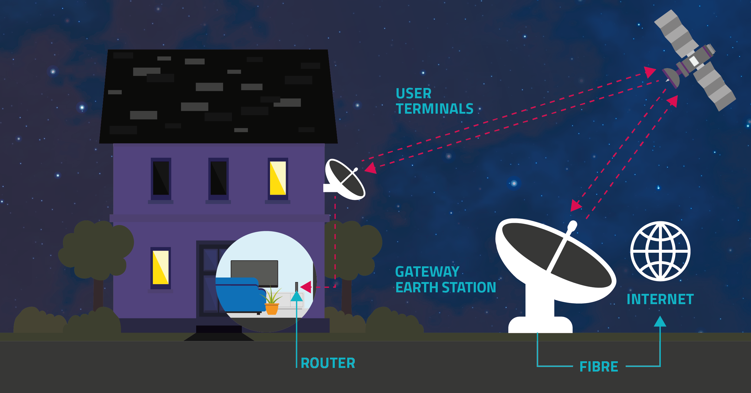 A gateway earth station (connected to the internet) tracks a non-geostationary orbit satellite as it moves across the sky. The satellite relays data to a user terminal (a dish fixed to the side of a house), which in turn is connected to a router.