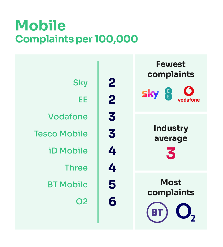 Mobile complaints per 100,000 subscribers. It illustrates the providers receiving the fewest complaints at the top of the table and those receiving the most complaints are placed at the bottom of the table. The results are as follows: Sky Mobile 2; EE 2; Vodafone 3; Tesco Mobile 3; Industry Average 3; iD Mobile 4; Three 4; BT Mobile 5; O2 6.
