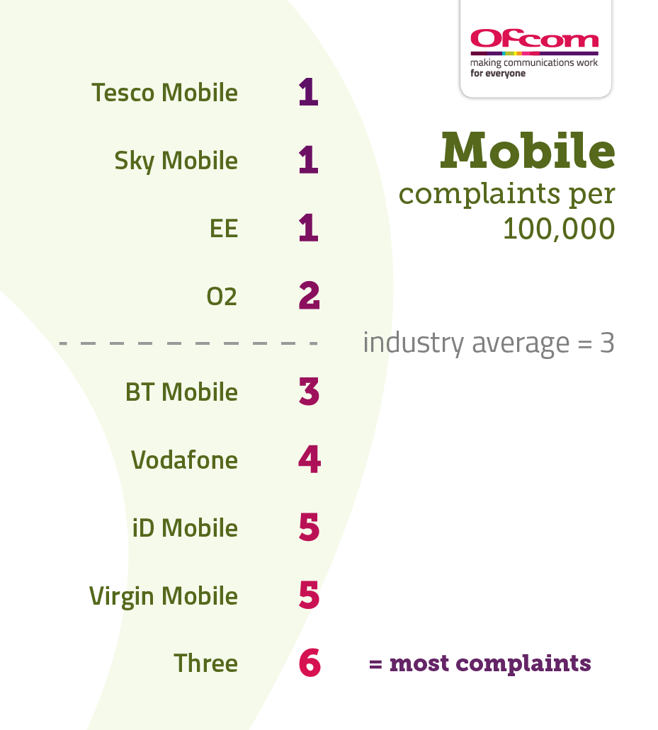 Table showing pay monthly mobile complaints per 100,000 subscribers. It illustrates the providers receiving the fewest complaints at the top of the table and those receiving the most complaints are placed at the bottom of the table. The results are as follows:   Tesco Mobile – 1   Sky Mobile – 1   EE – 1   O2 – 2   Industry average – 3   BT Mobile – 3   Vodafone - 4   iD Mobile – 5   Virgin Mobile – 5   Three – 6 