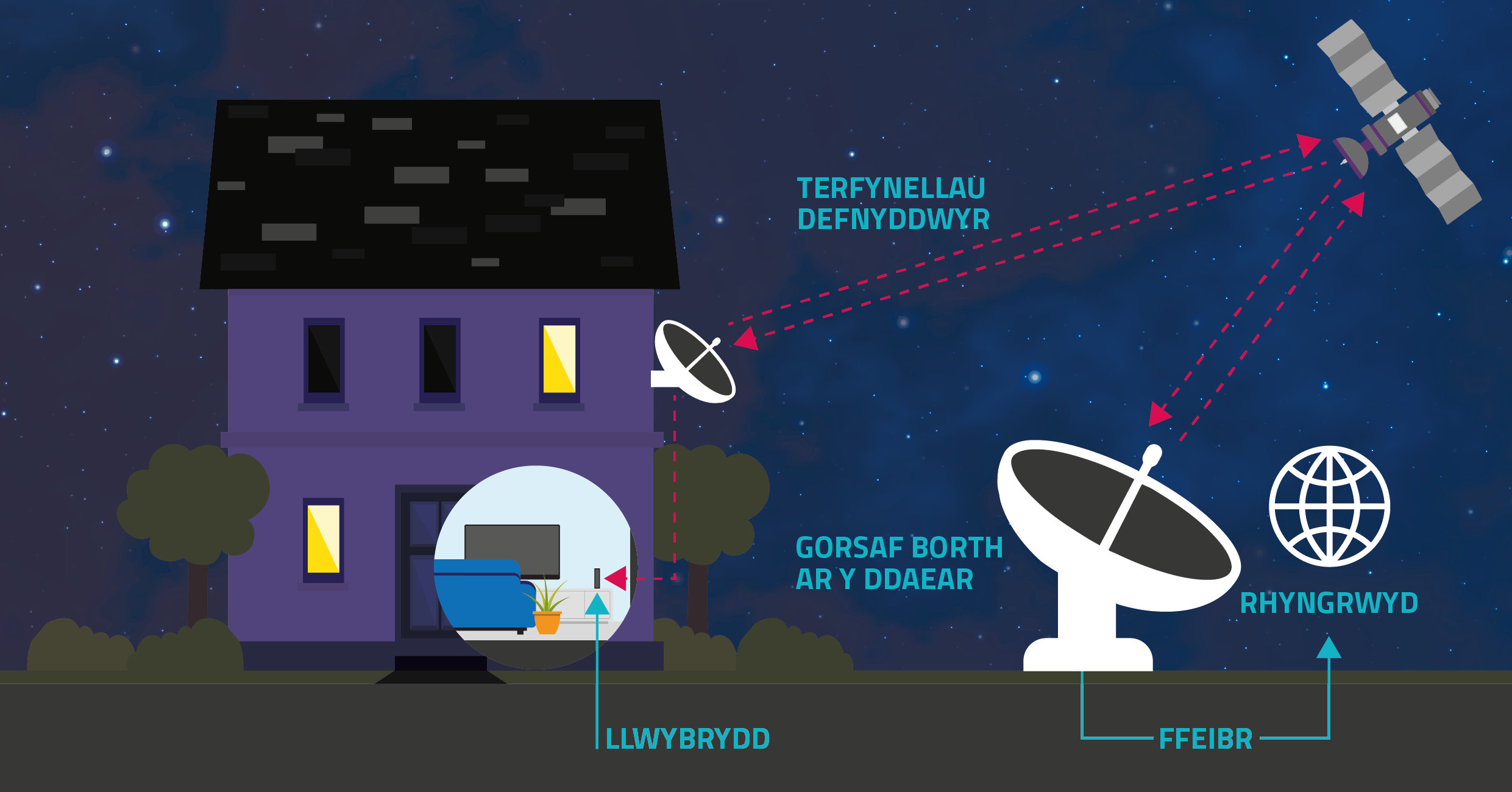 A gateway earth station (connected to the internet) tracks a non-geostationary orbit satellite as it moves across the sky. The satellite relays data to a user terminal (a dish fixed to the side of a house), which in turn is connected to a router.