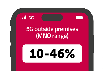 mage of a smartphone with text displayed on the screen: “Outdoor 5G MNO range: 10-45%.”