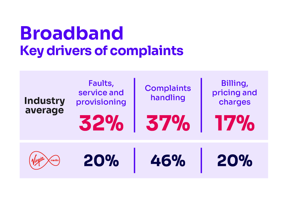 Reasons for complaining about broadband services. It shows the key drivers of complaints for the industry average and the worst performing provider. For the industry average: complaints handling 37%; faults, service and provisioning 32%; billing, pricing and charges 17%. For Virgin Media: complaints handling 46%; faults, service and provisioning 20%; billing, pricing and charges 20%.