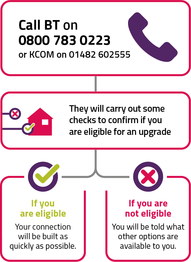 Call BT or KCOM: they will check if you are eligible for an upgrade. If you are eligible, your connection will be built as quickly as possible. If not, you will be given other options.