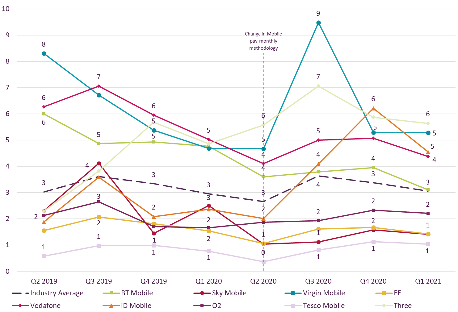 Graph showing trend data on residential consumer complaints received by Ofcom across pay-monthly mobile by communications provider.   It shows the pay-monthly mobile complaints per 100,000 subscribers for the Q2 2019 – Q1 2021 period.    Three (6) and Virgin Mobile (5) generated the highest volume of complaints about pay-monthly mobile services in Q1 2021.   Tesco Mobile, Sky Mobile and EE generated the lowest volume of complaints at 1.  