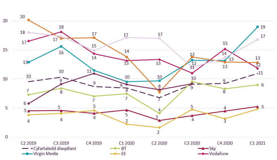 Graph showing trend data on residential consumer complaints received by Ofcom across landline by communications provider.   It shows the landline complaints per 100,000 subscribers for the Q2 2019 – Q1 2021 period.   Virgin Media generated the highest volume of landline complaints in Q1 2021 at 19.   EE and Sky continued to generate the fewest landline complaints with both at 5.  